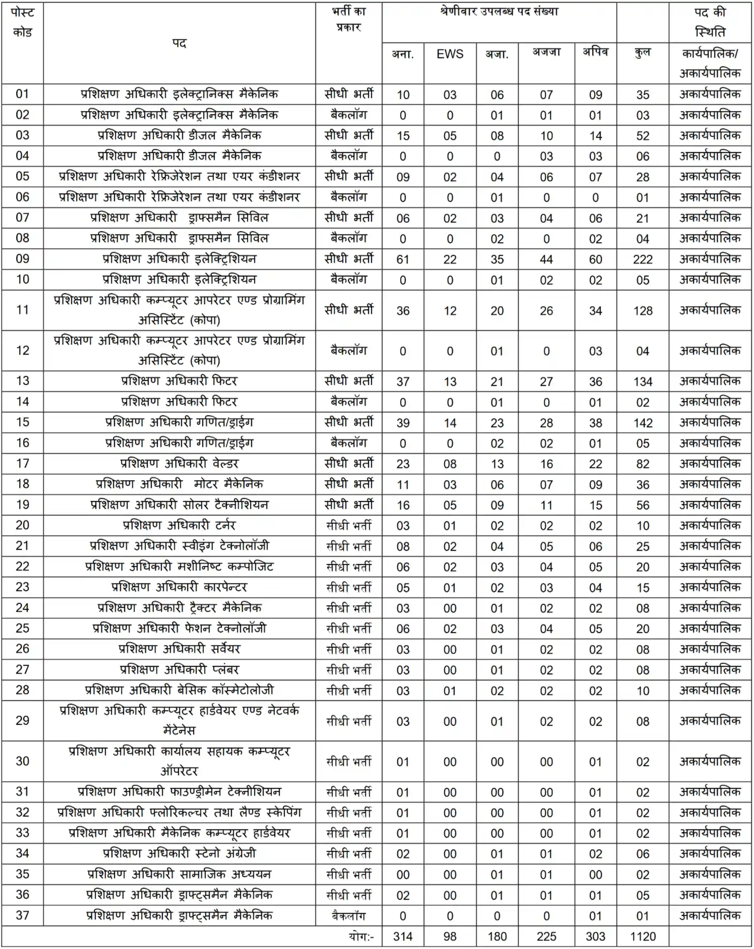 MP ITI Training Officer Posts-Wise Vacancy 2026